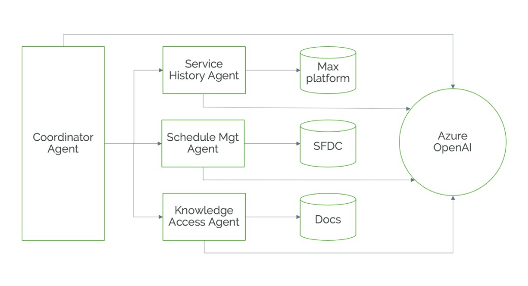 A diagram of a service
AI-generated content may be incorrect.